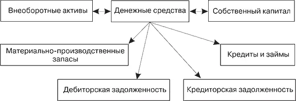 Рис 51Движение денежной наличности на предприятии Управление денежными - фото 39