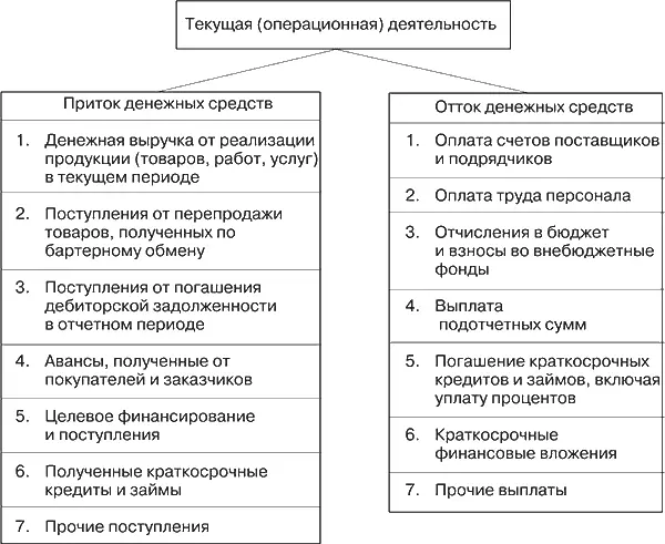 Рис 52Движение денежных средств по текущей деятельности Специфические - фото 40