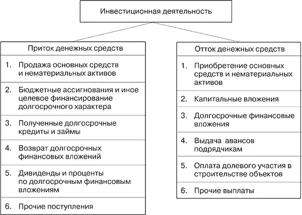 Рис 53Движение денежных средств по инвестиционной деятельности При - фото 41