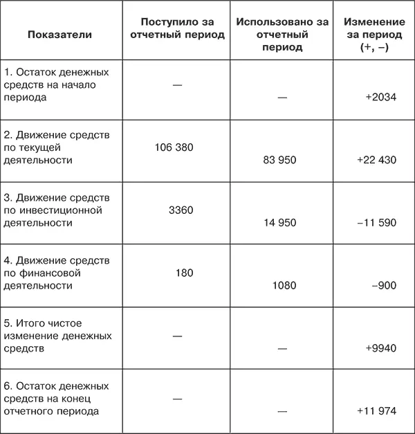 Таблица 52 Вертикальный анализ поступлений и расходования денежных средств по - фото 43