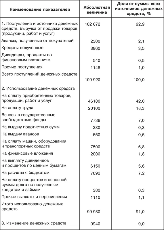 Для осуществления анализа движения денежных средств прямым методом можно - фото 44