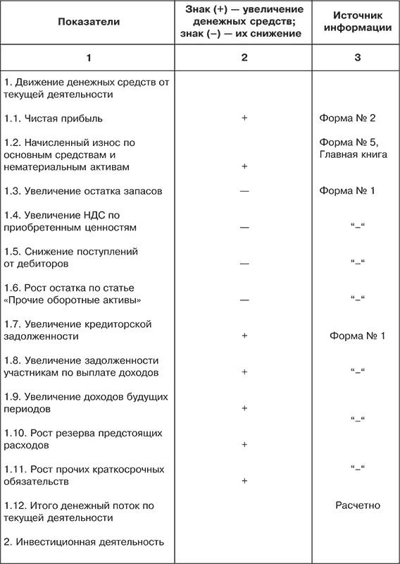 По результатам анализа денежных потоков косвенным методом можно получить ответы - фото 45