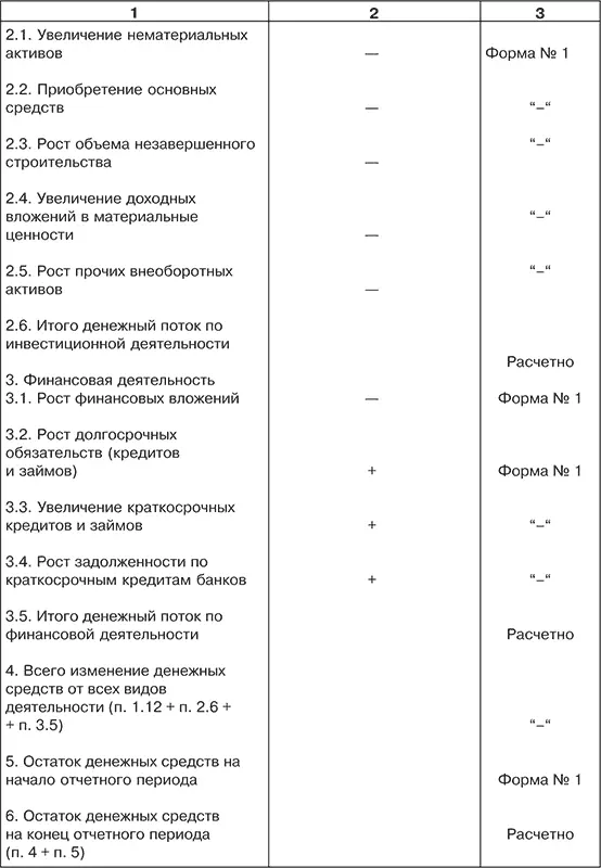 По результатам анализа денежных потоков косвенным методом можно получить ответы - фото 46