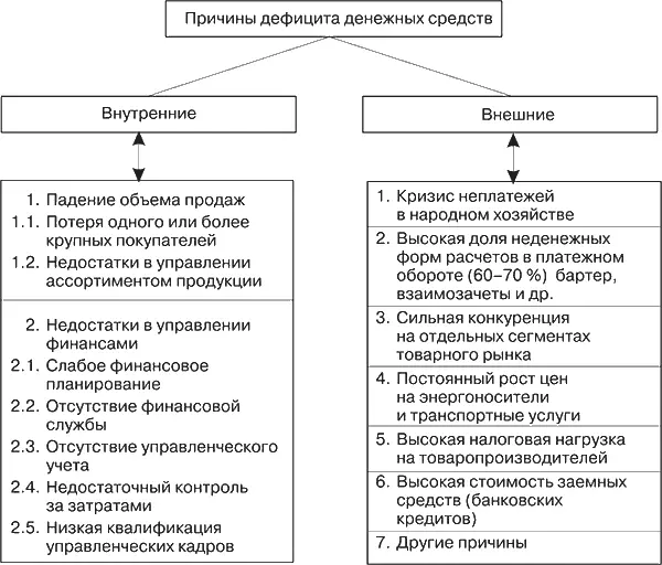 Рис 55Важнейшие причины недостатка денежных средств на предприятиях России - фото 47