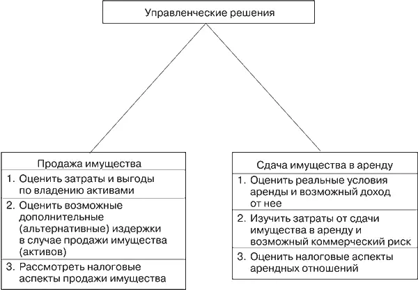 Рис 56Содержание управленческих решений в случае продажи имущества или сдаче - фото 48