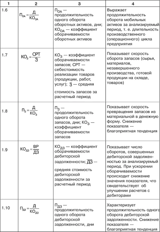 Вопервых от скорости оборота авансированных средств зависит объем выручки от - фото 51