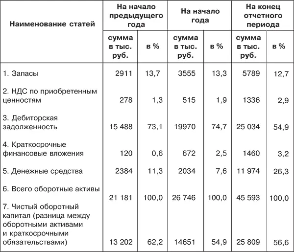 Оборачиваемость собственного капитала замедлилась на 0015 пункта что - фото 53