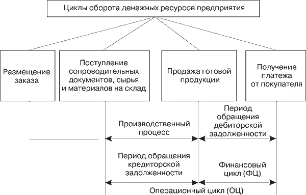 Рис 61Этапы обращения денежных средств На основе приведенных в табл 63 - фото 56