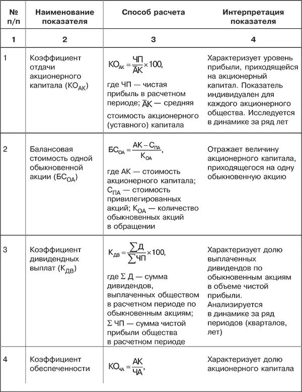 Таблица 66 Расчет и анализ показателей рыночной активности по акционерному - фото 58