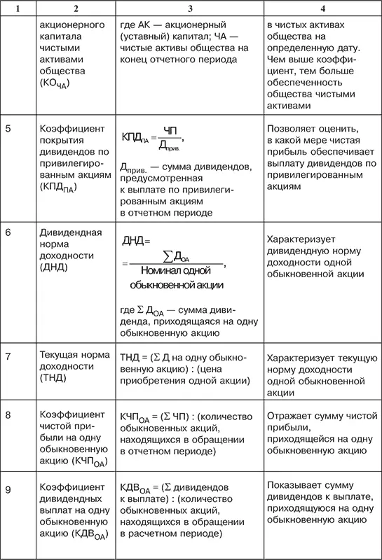 Таблица 66 Расчет и анализ показателей рыночной активности по акционерному - фото 59
