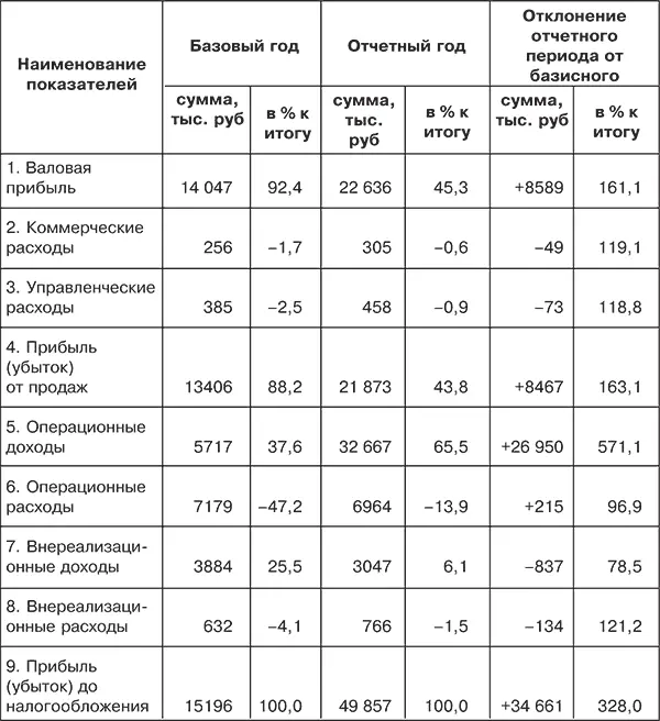 Более детальный анализ предполагает изучение каждого элемента бухгалтерской - фото 63