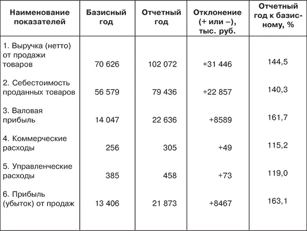 Как следует из ее данных рост прибыли от реализации на 8467 тыс руб или 631 - фото 64