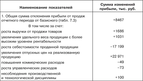 75 Операционный анализ прибыли в составе маржинального дохода Формирование и - фото 71