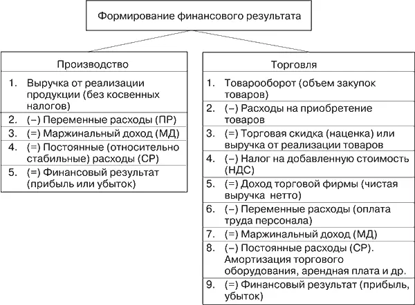 Рис 72Формирование финансового результата в сфере производства и торговли В - фото 72