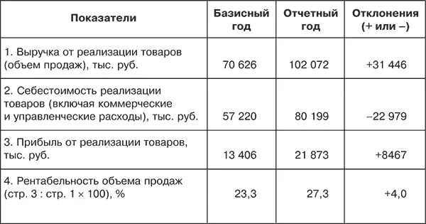Расчет влияния изменения цены и себестоимости продукции определим методом - фото 82
