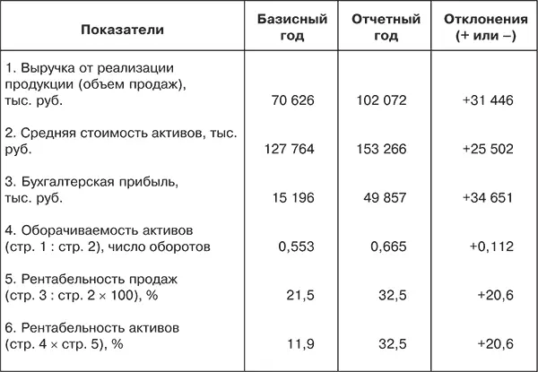 Данный показатель отражает прибыльность активов которая обусловлена как - фото 83