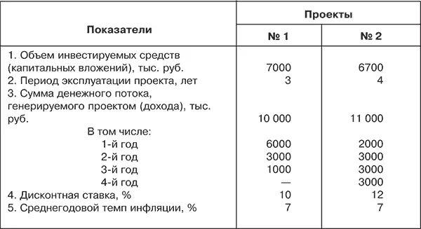 Таблица 82 Расчет настоящей стоимости денежных потоков по двум инвестиционным - фото 88