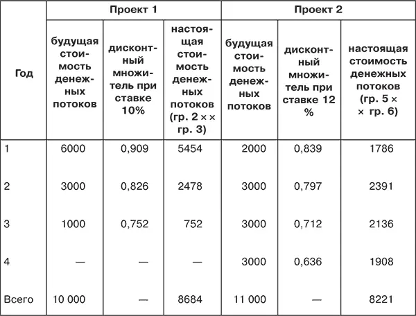 Примечания 1 Коэффициент дисконтирования дисконтный множитель - фото 89