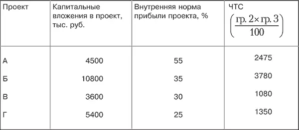 Так для делимых проектов А Б В и Г при капитальном бюджете 12600 тыс руб - фото 90