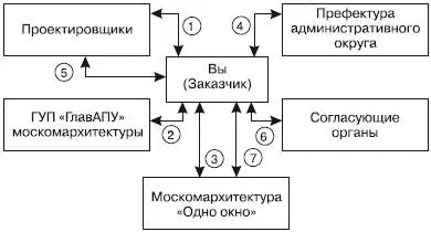 Рис 2Схема прохождения предпроектной и проектной документации до получения - фото 3