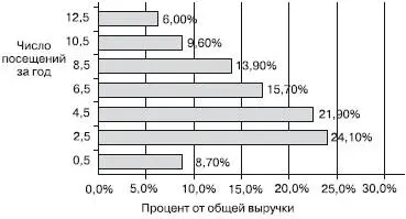 Рис 6 Но если взглянуть на рис 6 можно увидеть что половина клиентов - фото 8