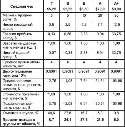 Глядя на эту таблицу владельцы компании пришли к логичному выводу что подход - фото 9