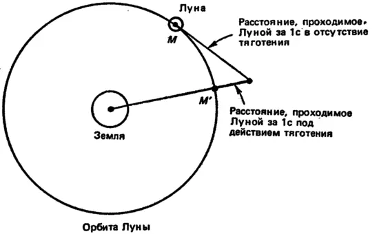 Рис 27 Приближенные оценки привели его к мысли что сила притяжения между - фото 29