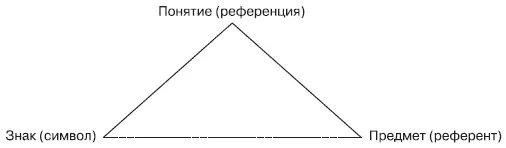 Рис 11 Треугольник Огдена и Ричардса Связь между знаком и предметом условна - фото 1