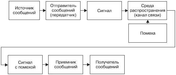 Рис 12 Коммуникативный процесс между источником и получателем сообщений В - фото 2
