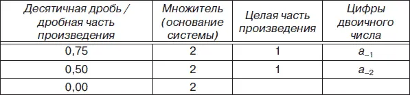 Таким образом 075 10 011 2 Перевод чисел из одной системы счисления в - фото 28