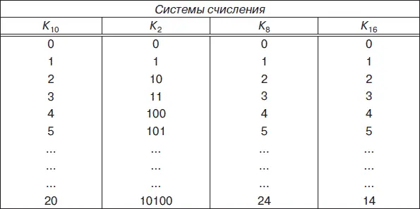6 Правильно ли записаны числа в соответствующих системах счисления а К 2 - фото 44