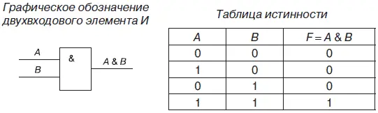 3 Логический элемент ИЛИ называемый также дизъюнктором выполняет операцию - фото 90