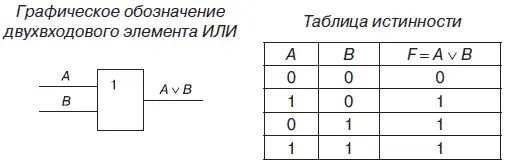 При проектировании цифровых логических устройств часто возникает задача по - фото 91