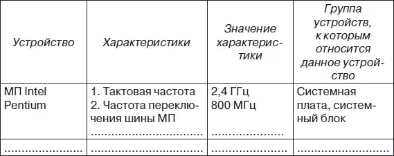 3 Нарисовать структурную схему ПК установленного на рабочем месте в - фото 116