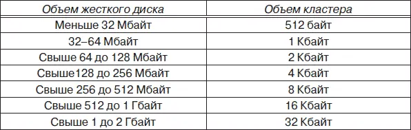 6622 Файловая система FAT32 Файловая система FAT32 является расширенной - фото 122