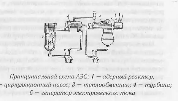 Наиболее часто на АЭС применяют 4 типа реакторов на тепловых нейтронах 1 - фото 7