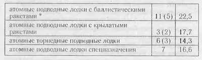 А вот флот Тихоокеанский Таблица взята из КоммерсантъВласть 2008 25 - фото 18