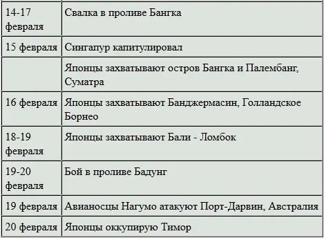 Японцы планировали захватить внешние острова Голландской ОстИндии в качестве - фото 11