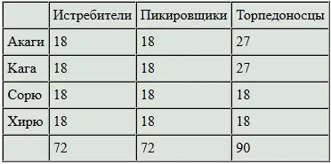 Состав сил в диверсионной операции на Алеутах 5 Флот Главные Силы - фото 27