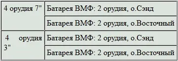 Батареи D Е F были переданы 3 батальону 7 орудия были сняты с броненосцев - фото 31