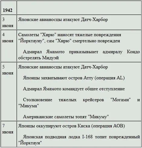 Хирю Среди всеобщего замешательства вызванного атаками базовой и авианосной - фото 34