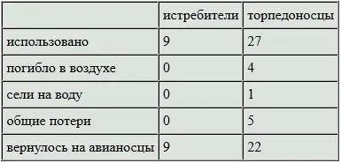 Воздушный патруль Соединение поддержки Рюдзё Атака Гуадалканала - фото 42
