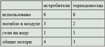 Воздушный патруль Рюдзё Общие потери в самолетах 31 истребитель 29 - фото 44