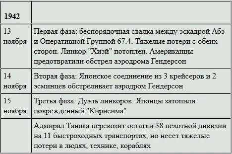 Ситуация на Гуадалканале становилась невыносимой для обеих сторон Американский - фото 50