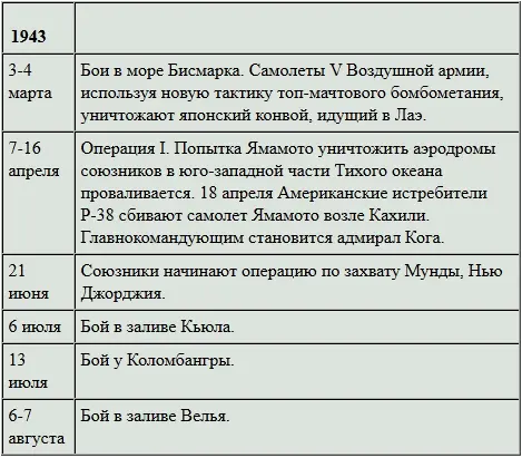 С потерей Буны Гоны Гуадалканала Атту и Киски японская стратегия неизбежно - фото 57