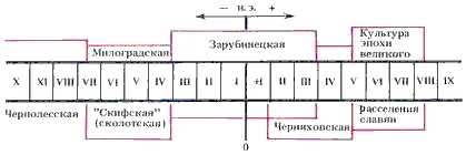 Хронологическое соотношение древних культур по Б А Рыбакову До венедов В - фото 11