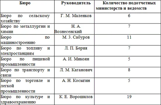 По сути новая система не ломала прежнюю практику кураторства заместителей - фото 1