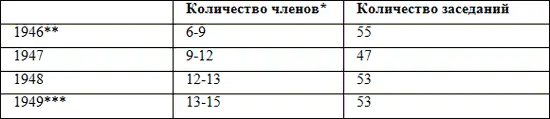 Минимум и максимум для каждого данного года В 1946 году учтены заседания - фото 2