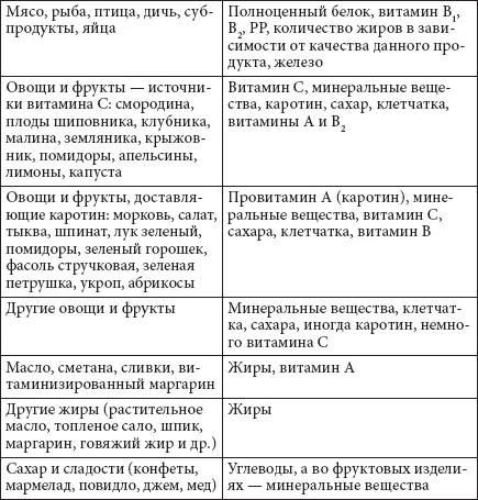 Таблица 8Рекомендуемые нормы белка для взрослых Таблица 9 Суточный - фото 51