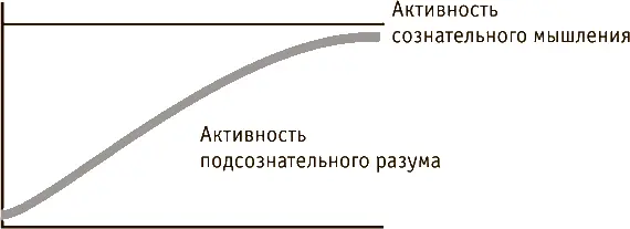 Рис 2Активность сознания и подсознания в измененном состоянии При достаточно - фото 2